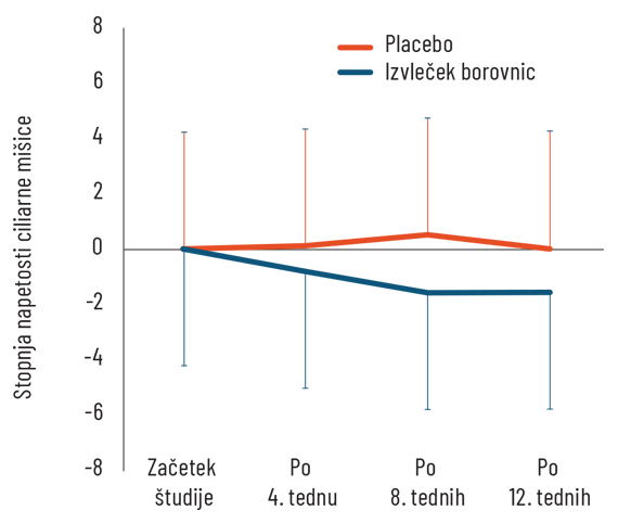 Olajšanje za utrujene oči